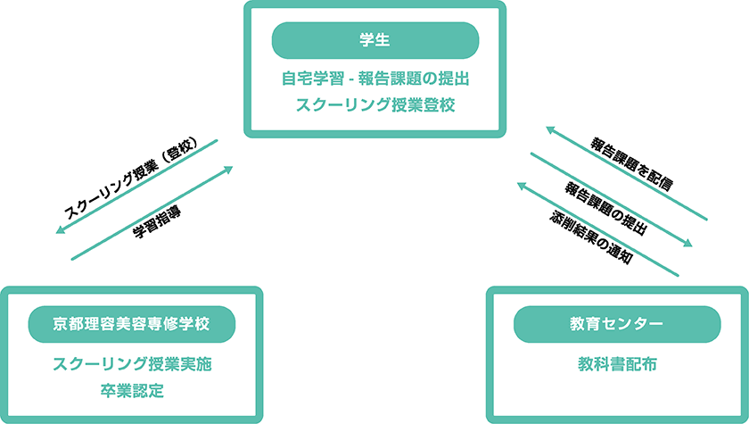 【学生】自宅学習レポート提出 スクーリング授業登校  【教育センター】 教科書配布 レポート採点 【京都理容美容専修学校】 スクーリング授業実施 卒業認定