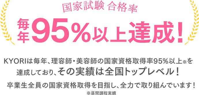 国家試験毎年合格率 95%以上達成！ KYORIは毎年、理容師・美容師の国家資格取得率95%以上※を達成しており、その実績は全国トップレベル！ 卒業生全員の国家資格取得を目指し、全力で取り組んでいます！  ※昼間課程実績