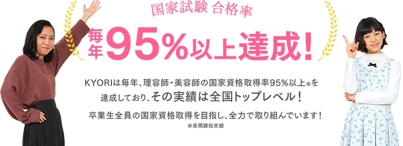 国家試験毎年合格率 95%以上達成！ KYORIは毎年、理容師・美容師の国家資格取得率95%以上※を達成しており、その実績は全国トップレベル！ 卒業生全員の国家資格取得を目指し、全力で取り組んでいます！  ※昼間課程実績