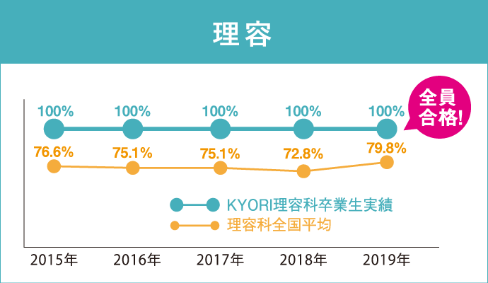 理容 KYORI合格率 平均100% 全国平均 平均73.5%