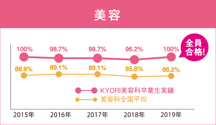 美容 KYORI合格率 平均98.3% 全国平均 平均85%