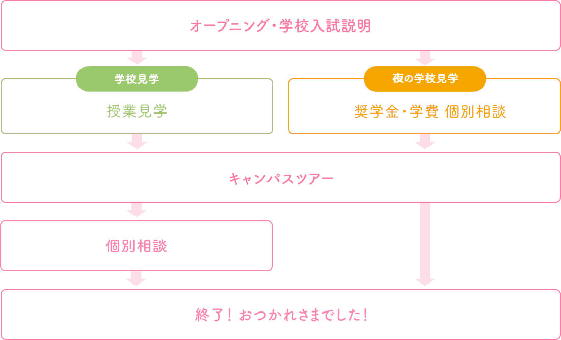 プチオープンキャンパス・学校見学・夜の学校見学の流れ